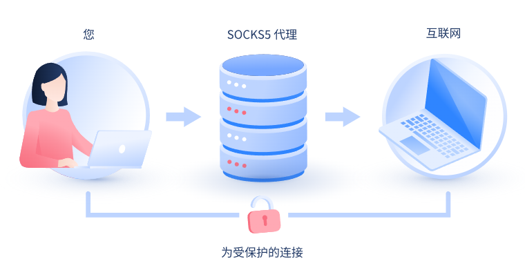 【临沂代理IP】什么是SOCKS和SOCKS5代理？